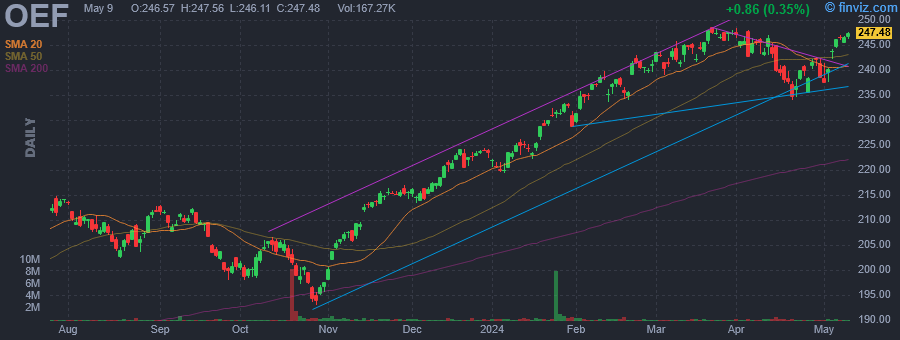 OEF iShares S&P 100 ETF daily Stock Chart