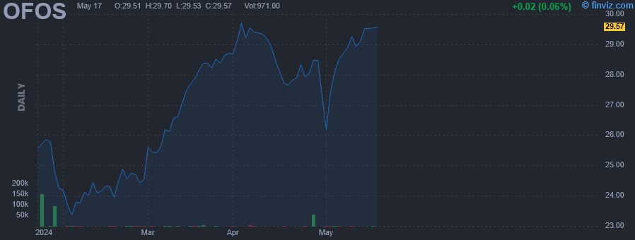 OFOS - Range Global Offshore Oil Services Index ETF - Stock Price Chart