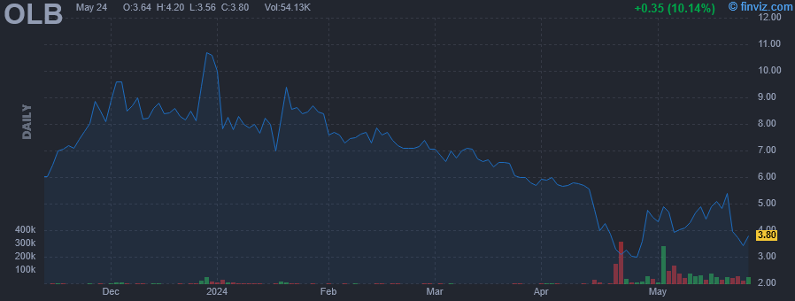 OLB - OLB Group Inc - Stock Price Chart