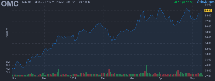 OMC - Omnicom Group, Inc. - Stock Price Chart