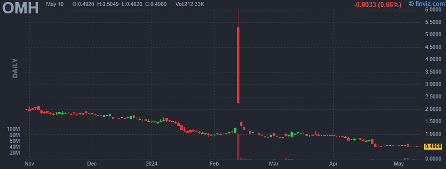 OMH - Ohmyhome Ltd - Stock Price Chart