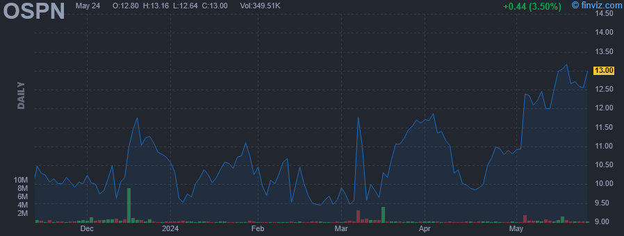 OSPN - OneSpan Inc - Stock Price Chart
