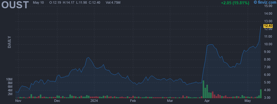 OUST - Ouster Inc - Stock Price Chart