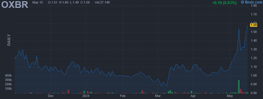 OXBR Oxbridge Re Holdings Ltd daily Stock Chart