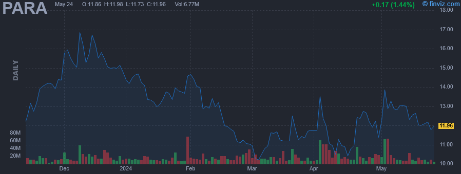 PARA - Paramount Global - Stock Price Chart