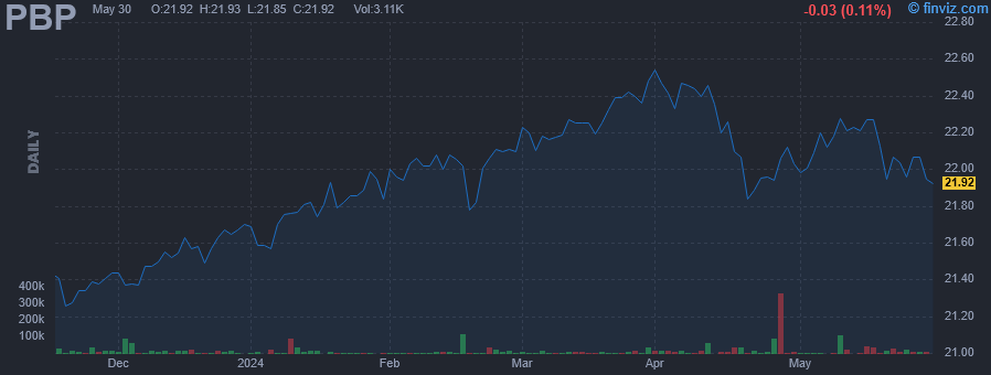 PBP - Invesco S&P 500 BuyWrite ETF - Stock Price Chart