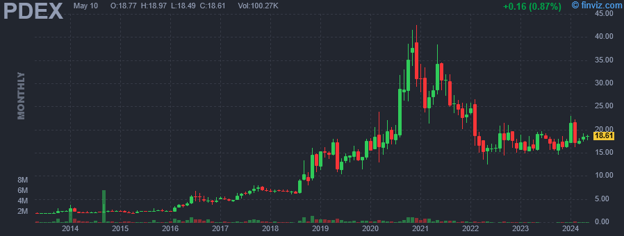 PDEX Pro-Dex Inc. (co) monthly Stock Chart