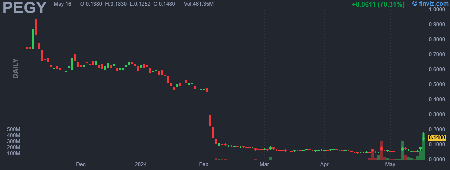 PEGY - Pineapple Energy Inc - Stock Price Chart