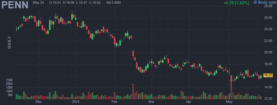 PENN - PENN Entertainment Inc - Stock Price Chart