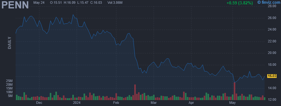 PENN - PENN Entertainment Inc - Stock Price Chart