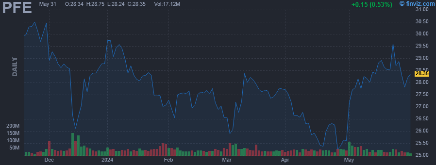 PFE - Pfizer Inc. - Stock Price Chart