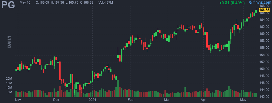 PG - Procter & Gamble Co. - Stock Price Chart