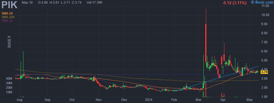 PIK - Kidpik Corp - Stock Price Chart
