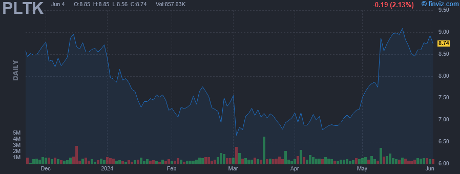PLTK - Playtika Holding Corp - Stock Price Chart