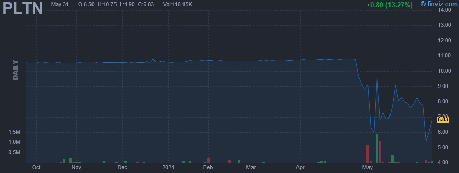 PLTN - Plutonian Acquisition Corp - Stock Price Chart
