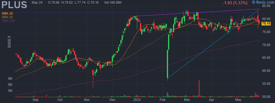 PLUS ePlus Inc daily Stock Chart