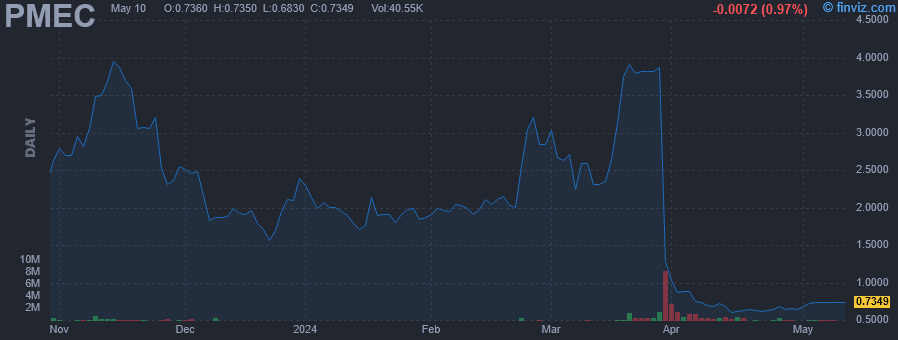 PMEC - Primech Holdings Ltd - Stock Price Chart