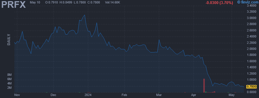 PRFX - PainReform Ltd - Stock Price Chart