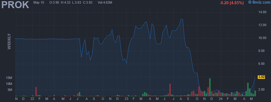PROK - ProKidney Corp - Stock Price Chart