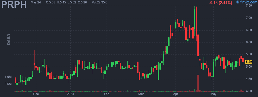 PRPH - ProPhase Labs Inc - Stock Price Chart