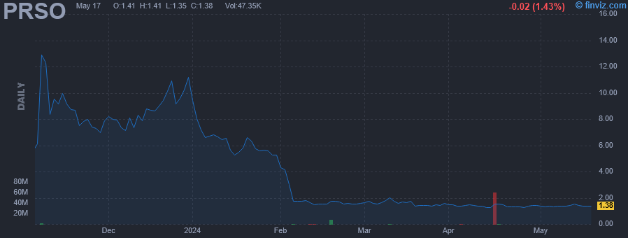 PRSO - Peraso Inc - Stock Price Chart
