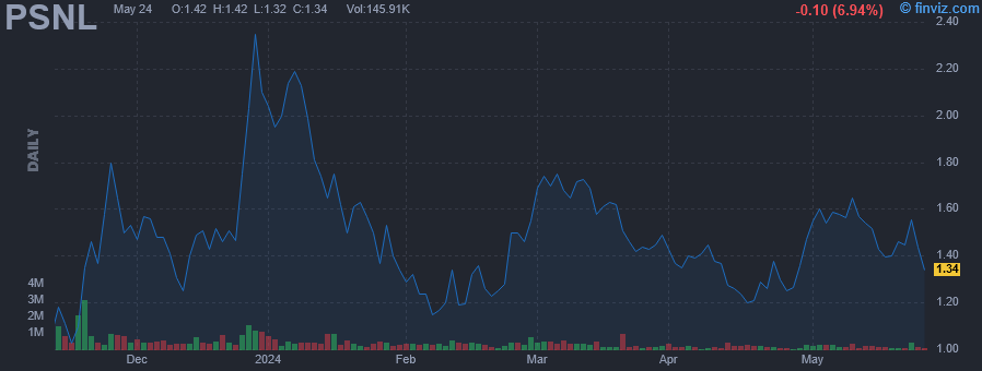 PSNL - Personalis Inc - Stock Price Chart