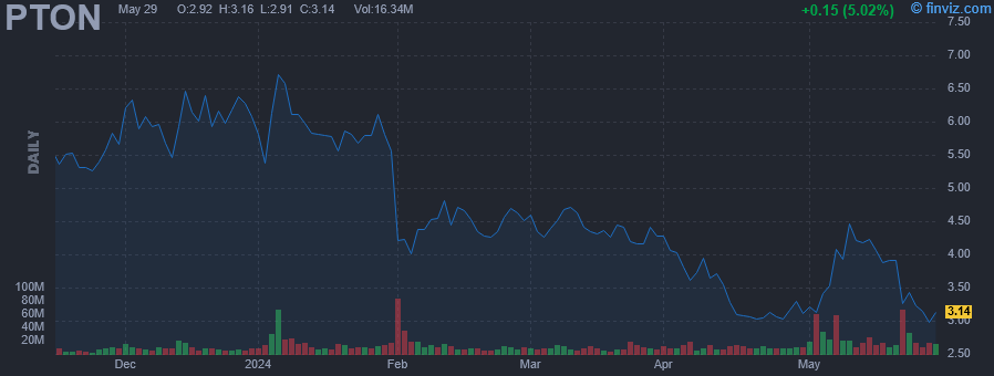 PTON - Peloton Interactive Inc - Stock Price Chart