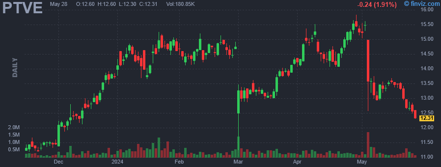 PTVE - Pactiv Evergreen Inc - Stock Price Chart