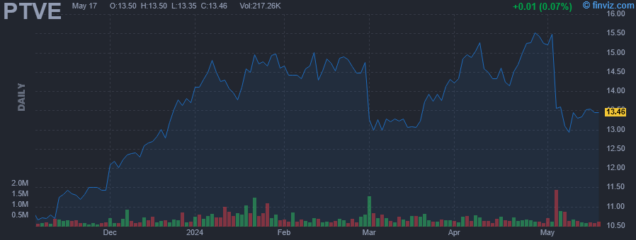 PTVE - Pactiv Evergreen Inc - Stock Price Chart