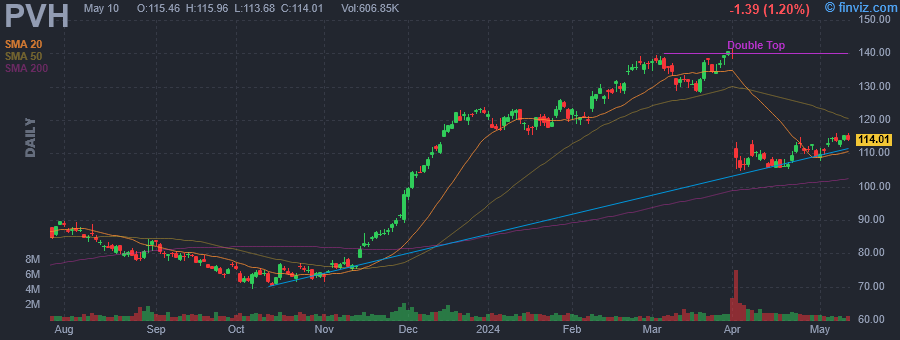PVH PVH Corp daily Stock Chart