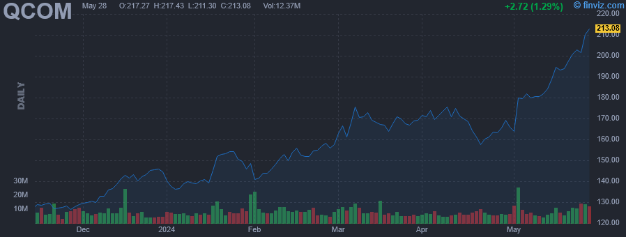 QCOM - Qualcomm, Inc. - Stock Price Chart