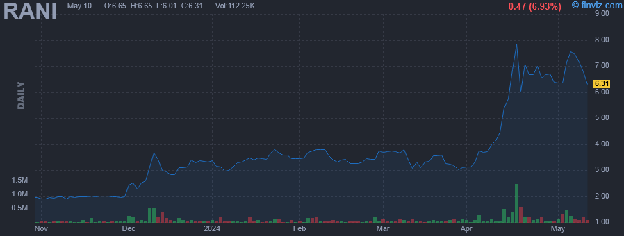 RANI - Rani Therapeutics Holdings Inc - Stock Price Chart