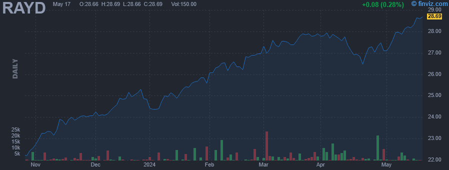 RAYD - Rayliant Quantitative Developed Market Equity ETF - Stock Price Chart