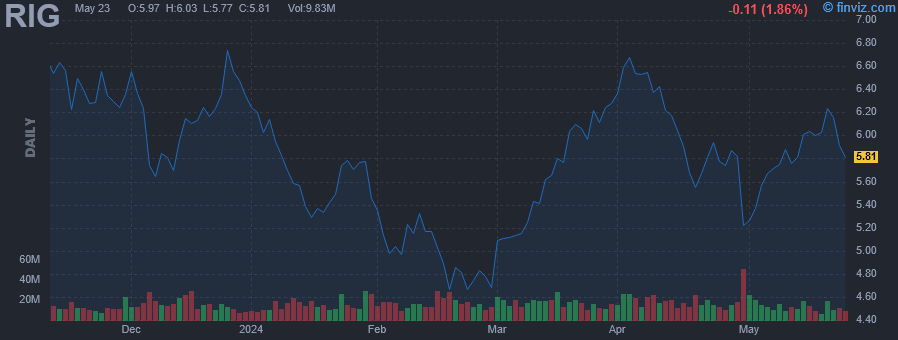 RIG - Transocean Ltd - Stock Price Chart