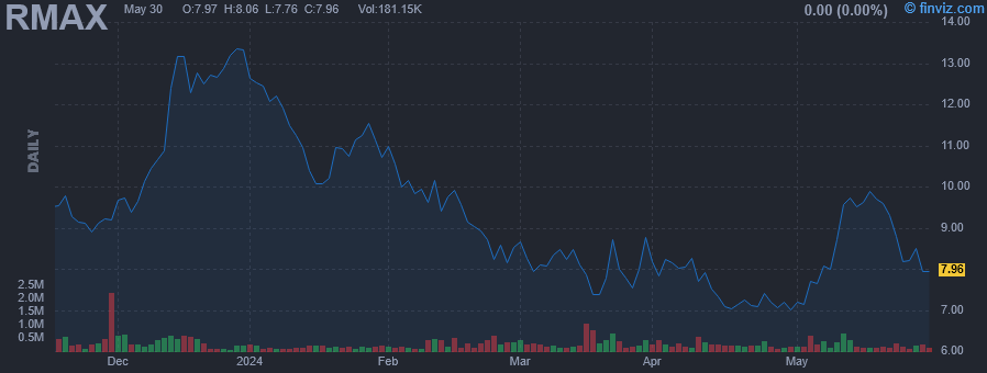 RMAX - RE/MAX Holdings Inc - Stock Price Chart
