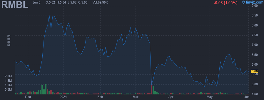 RMBL - RumbleON Inc - Stock Price Chart