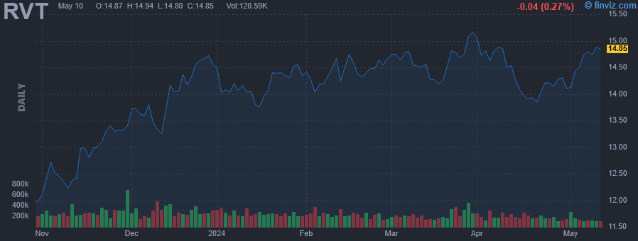 RVT - Royce Value Trust Inc. - Stock Price Chart