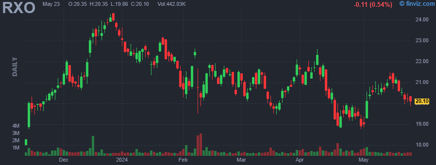 RXO - RXO Inc - Stock Price Chart