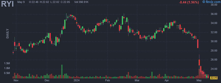 RYI Ryerson Holding Corp. daily Stock Chart