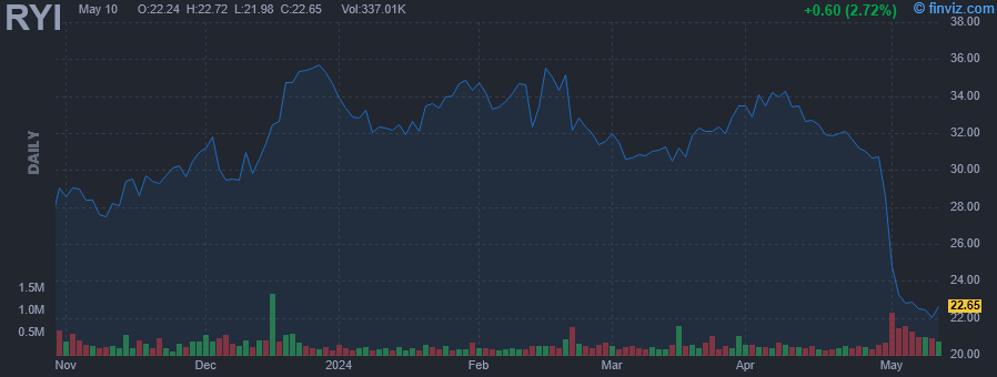 RYI Ryerson Holding Corp. daily Stock Chart