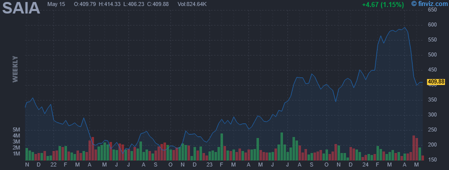 SAIA - Saia Inc. - Stock Price Chart