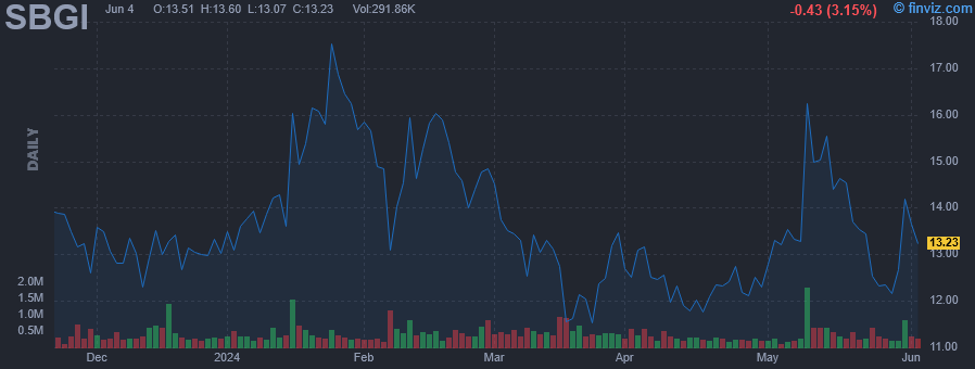 SBGI - Sinclair Inc - Stock Price Chart