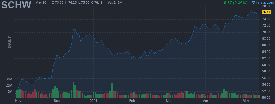 SCHW - Charles Schwab Corp. - Stock Price Chart