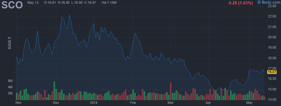 SCO ProShares UltraShort Bloomberg Crude Oil -2x Shares daily Stock Chart