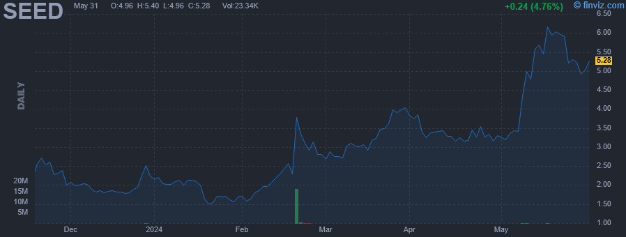 SEED - Origin Agritech Ltd. - Stock Price Chart