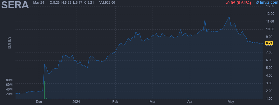 SERA - Sera Prognostics Inc - Stock Price Chart