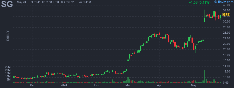 SG - Sweetgreen Inc - Stock Price Chart
