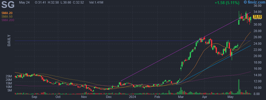 SG Sweetgreen Inc daily Stock Chart