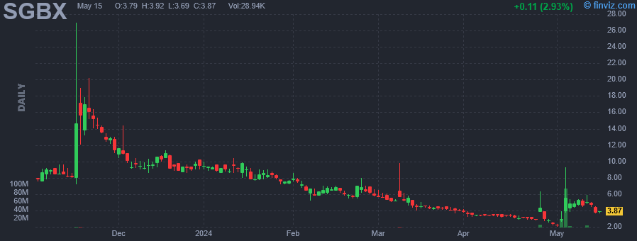 SGBX - Safe & Green Holdings Corp - Stock Price Chart