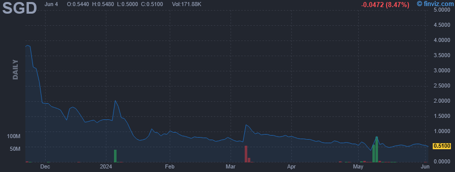 SGD - Safe and Green Development Corp - Stock Price Chart
